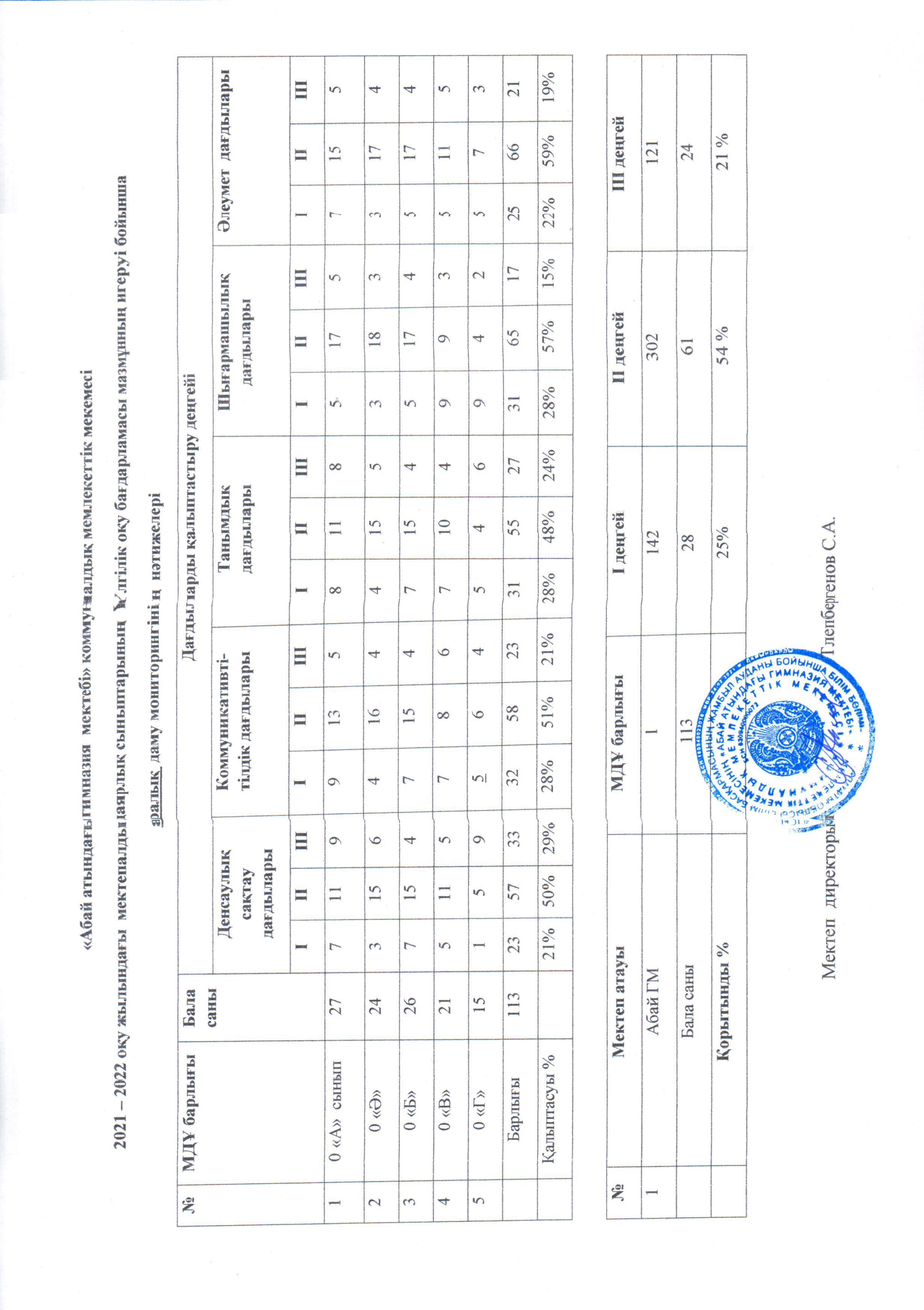 Мектеп алды даярлық Мониторинг 2021-2022 оқу жылы