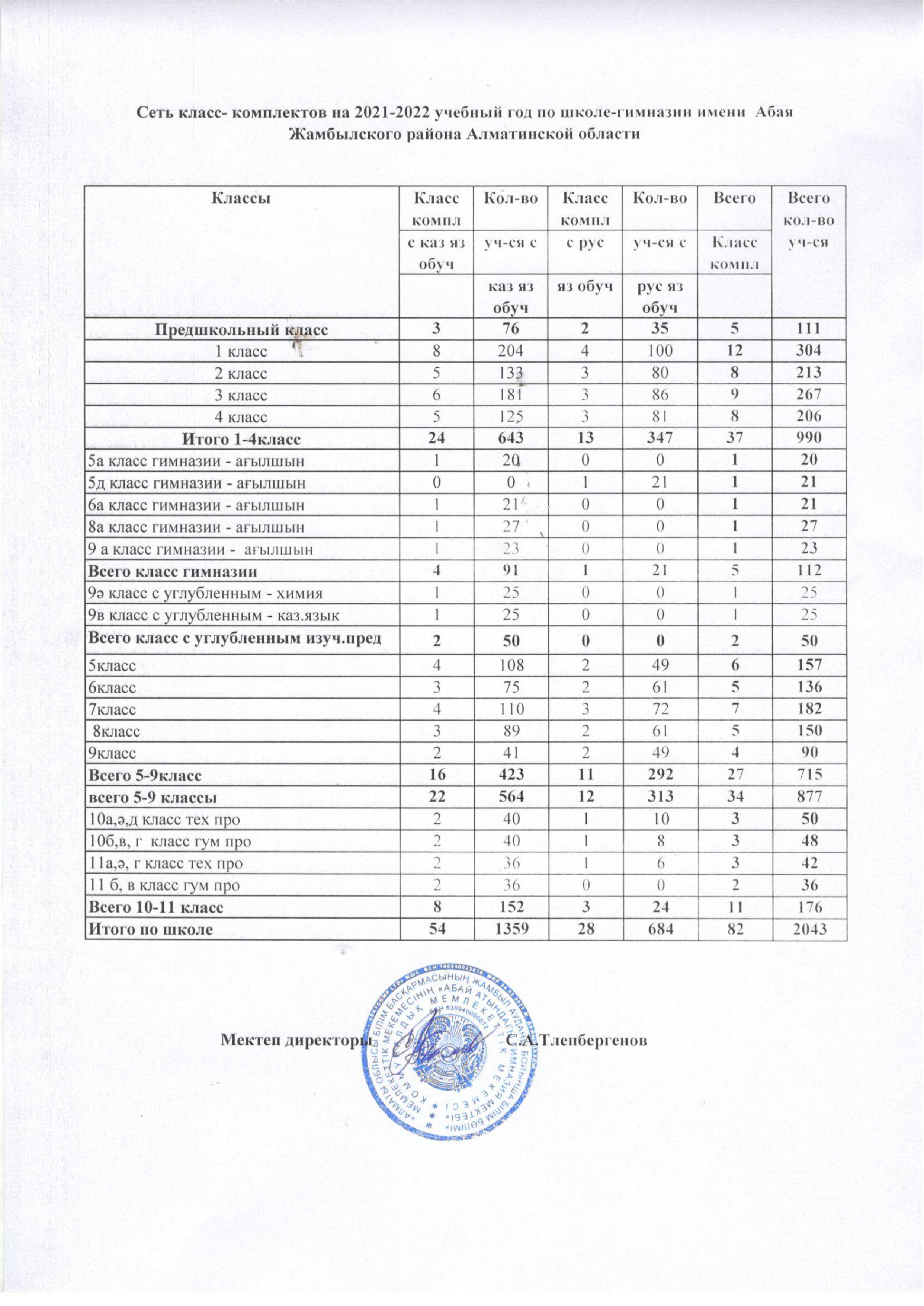 СЕТЬ класс комплектов 2021-2022г