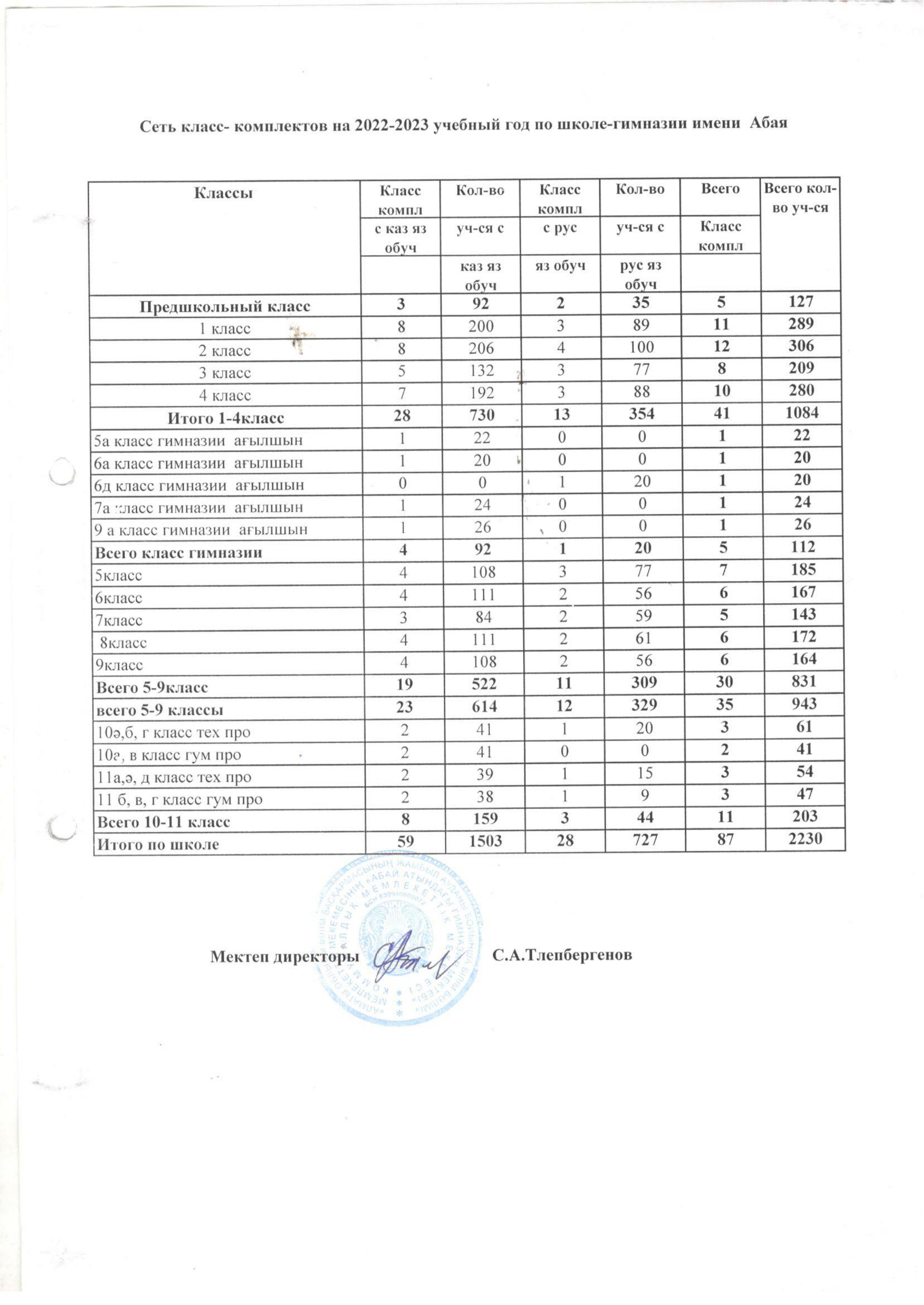 СЕТЬ класс комплектов 2022-2023г